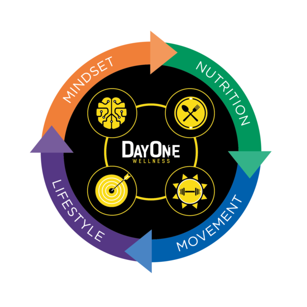 DayOneWellness Cornerstones